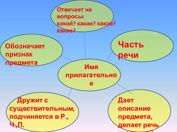 Дружит с существительным, подчиняется в Р.,Ч.,П. Имя прилагательное Отвечает на вопросы: