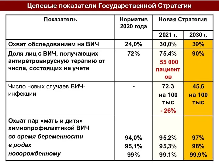 Целевые показатели Государственной Стратегии