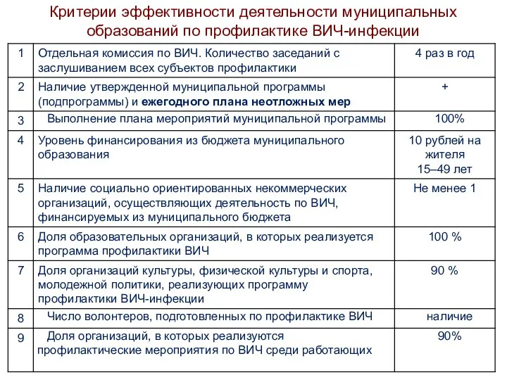 Критерии эффективности деятельности муниципальных образований по профилактике ВИЧ-инфекции