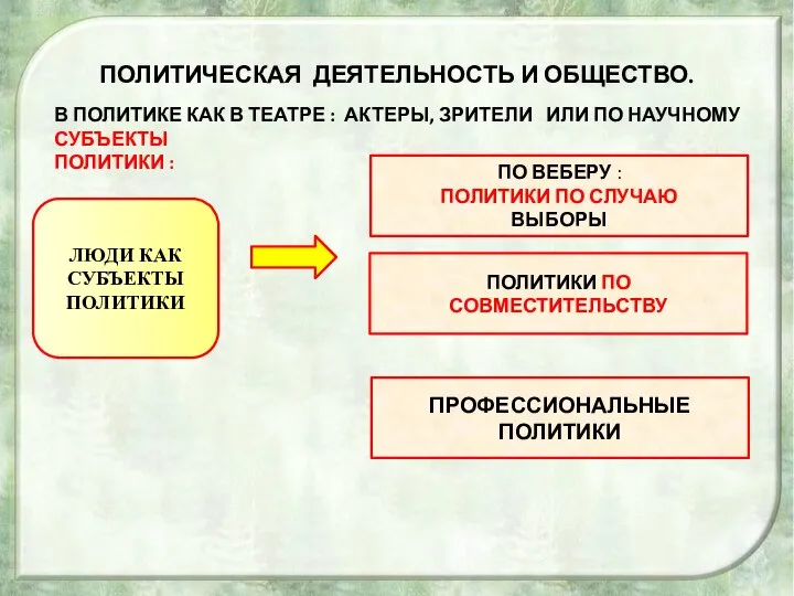 ПОЛИТИЧЕСКАЯ ДЕЯТЕЛЬНОСТЬ И ОБЩЕСТВО. В ПОЛИТИКЕ КАК В ТЕАТРЕ : АКТЕРЫ,