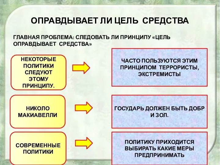 ОПРАВДЫВАЕТ ЛИ ЦЕЛЬ СРЕДСТВА ГЛАВНАЯ ПРОБЛЕМА: СЛЕДОВАТЬ ЛИ ПРИНЦИПУ «ЦЕЛЬ ОПРАВДЫВАЕТ