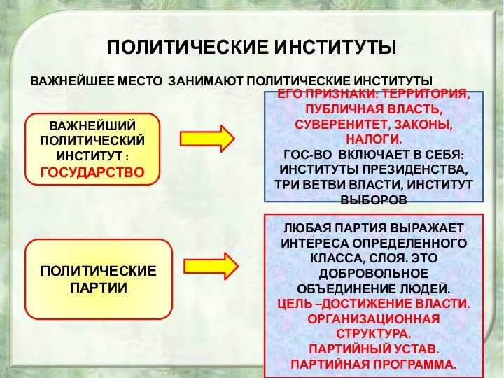 ПОЛИТИЧЕСКИЕ ИНСТИТУТЫ ВАЖНЕЙШЕЕ МЕСТО ЗАНИМАЮТ ПОЛИТИЧЕСКИЕ ИНСТИТУТЫ ВАЖНЕЙШИЙ ПОЛИТИЧЕСКИЙ ИНСТИТУТ :