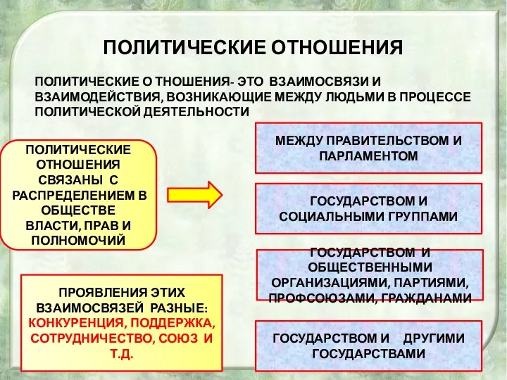 ПОЛИТИЧЕСКИЕ ОТНОШЕНИЯ ПОЛИТИЧЕСКИЕ О ТНОШЕНИЯ- ЭТО ВЗАИМОСВЯЗИ И ВЗАИМОДЕЙСТВИЯ, ВОЗНИКАЮЩИЕ МЕЖДУ