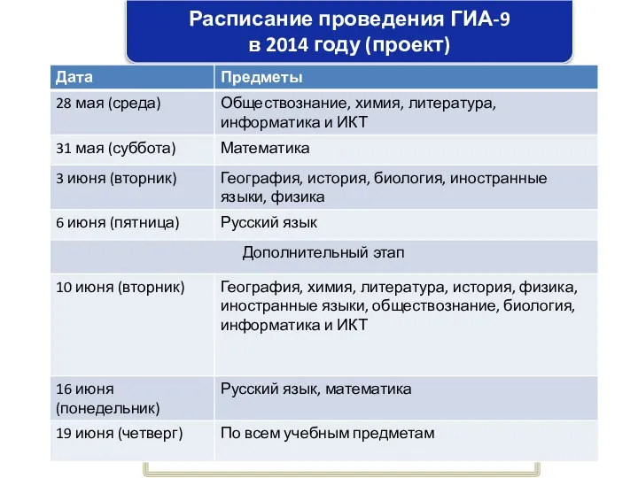 Расписание проведения ГИА-9 в 2014 году (проект)