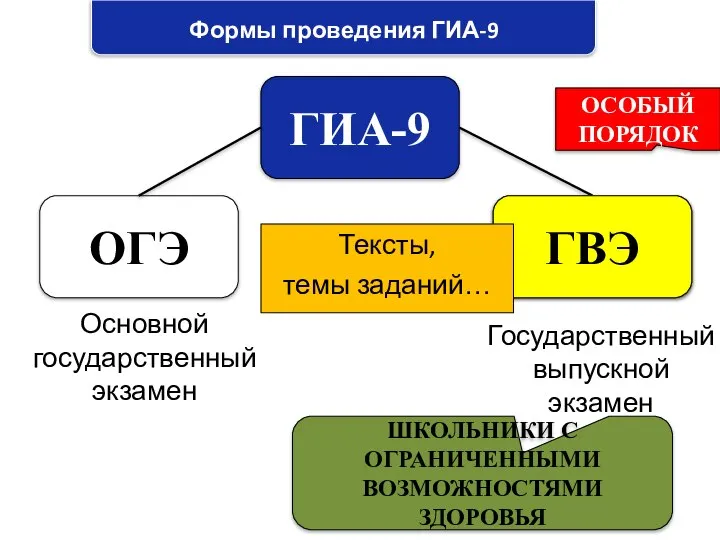 Формы проведения ГИА-9 ГИА-9 ОГЭ ГВЭ Основной государственный экзамен Государственный выпускной