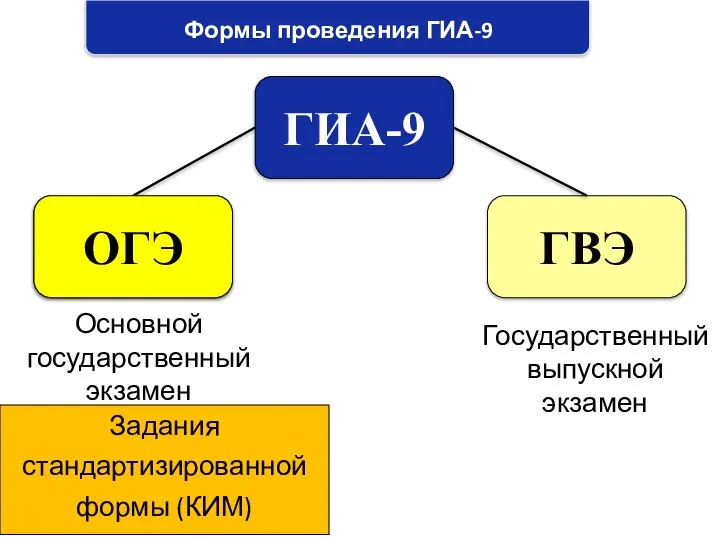 Формы проведения ГИА-9 ГИА-9 ОГЭ ГВЭ Основной государственный экзамен Государственный выпускной