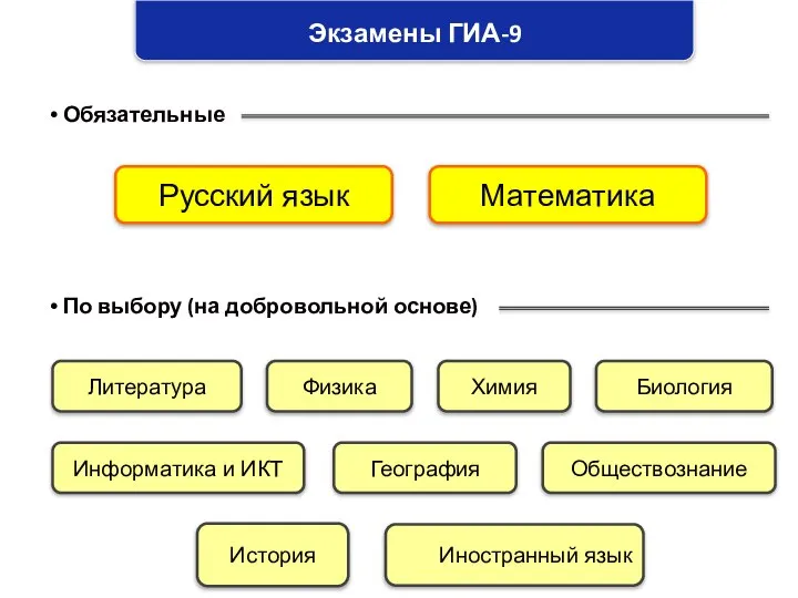 Экзамены ГИА-9 • Обязательные • По выбору (на добровольной основе) Русский