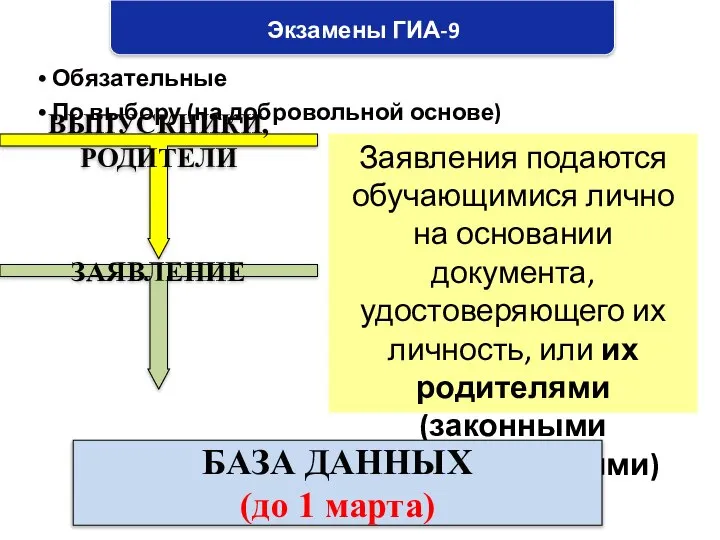 Экзамены ГИА-9 • Обязательные • По выбору (на добровольной основе) ВЫПУСКНИКИ,