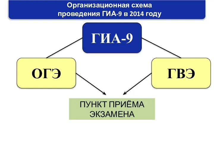 Организационная схема проведения ГИА-9 в 2014 году ГИА-9 ОГЭ ГВЭ ПУНКТ ПРИЁМА ЭКЗАМЕНА