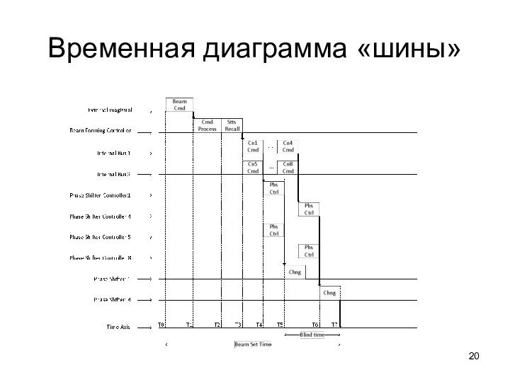 Временная диаграмма «шины»