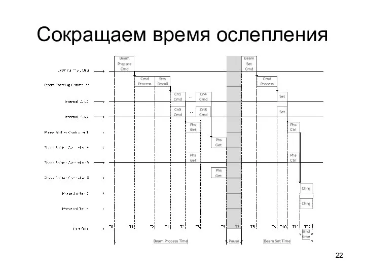 Сокращаем время ослепления