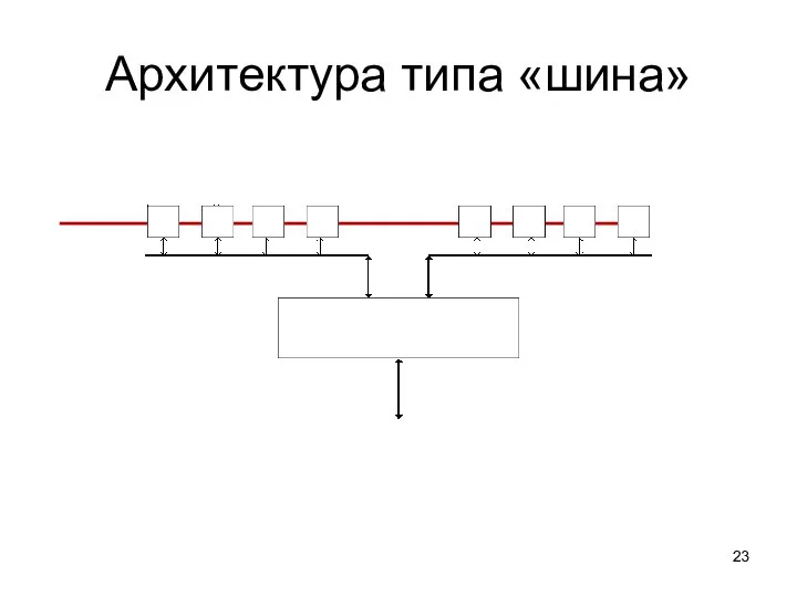 Архитектура типа «шина»