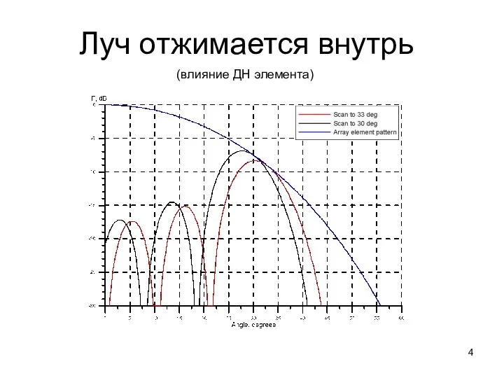 Луч отжимается внутрь (влияние ДН элемента)