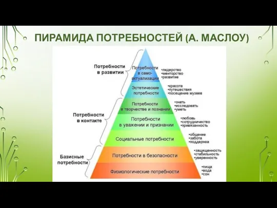 ПИРАМИДА ПОТРЕБНОСТЕЙ (А. МАСЛОУ)