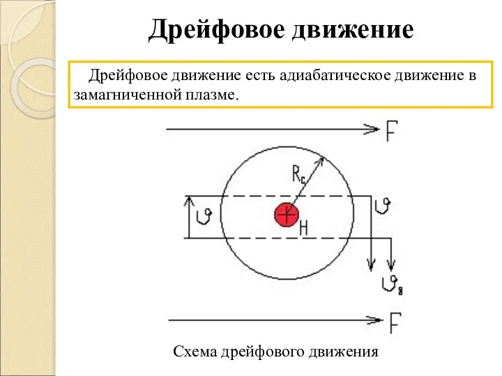 Дрейфовое движение Дрейфовое движение есть адиабатическое движение в замагниченной плазме. Схема дрейфового движения