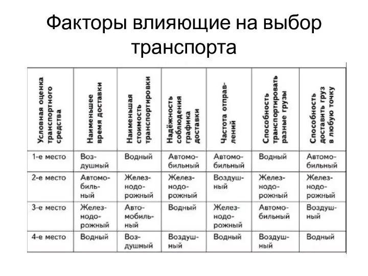 Факторы влияющие на выбор транспорта