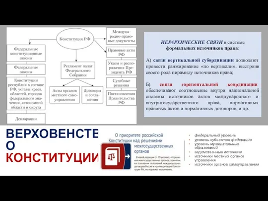 ВЕРХОВЕНСТВО КОНСТИТУЦИИ федеральный уровень уровень субъектов федерации уровень муниципальных образований ведомственные