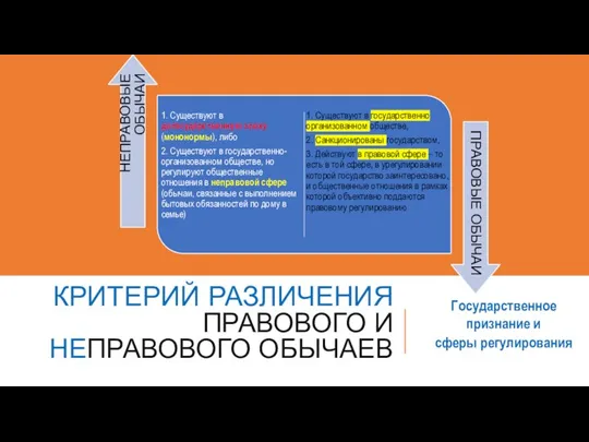 КРИТЕРИЙ РАЗЛИЧЕНИЯ ПРАВОВОГО И НЕПРАВОВОГО ОБЫЧАЕВ Государственное признание и сферы регулирования