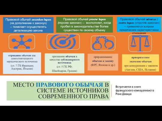 МЕСТО ПРАВОВОГО ОБЫЧАЯ В СИСТЕМЕ ИСТОЧНИКОВ СОВРЕМЕННОГО ПРАВА Встречается в книге