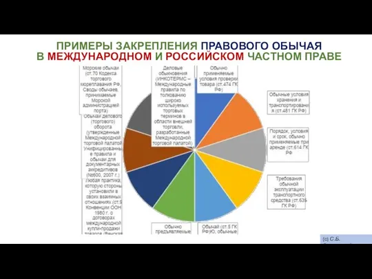 ПРИМЕРЫ ЗАКРЕПЛЕНИЯ ПРАВОВОГО ОБЫЧАЯ В МЕЖДУНАРОДНОМ И РОССИЙСКОМ ЧАСТНОМ ПРАВЕ (с) С.Б. Зинковский