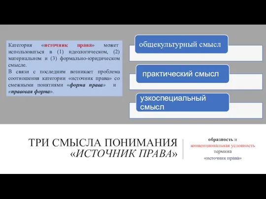 ТРИ СМЫСЛА ПОНИМАНИЯ «ИСТОЧНИК ПРАВА» образность и конвенциональная условность термина «источник