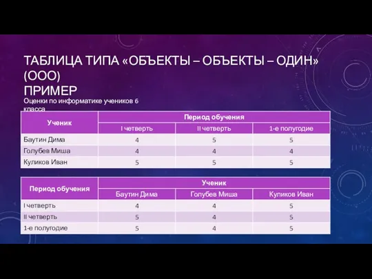 ТАБЛИЦА ТИПА «ОБЪЕКТЫ – ОБЪЕКТЫ – ОДИН» (ООО) ПРИМЕР Оценки по информатике учеников 6 класса