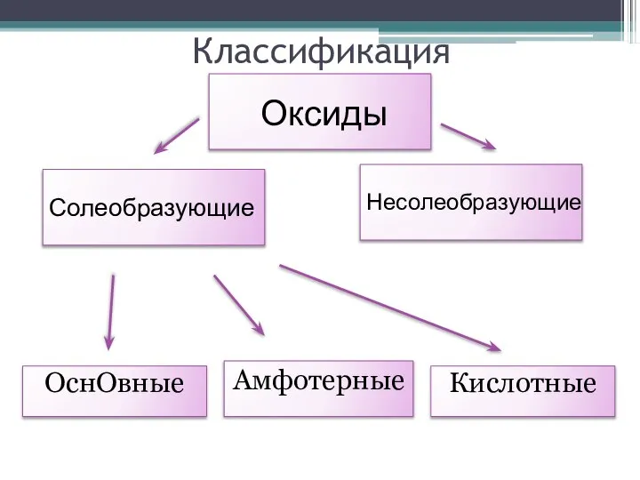 Классификация Оксиды Солеобразующие Несолеобразующие ОснОвные Амфотерные Кислотные