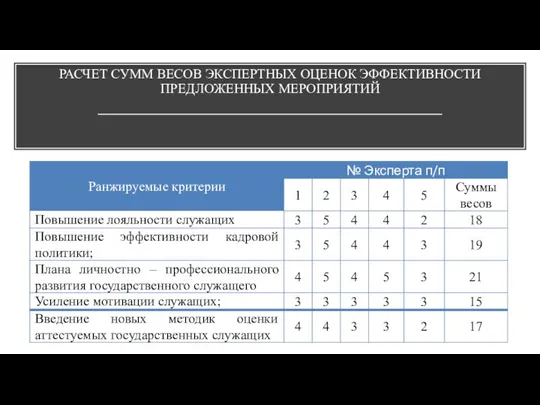 РАСЧЕТ СУММ ВЕСОВ ЭКСПЕРТНЫХ ОЦЕНОК ЭФФЕКТИВНОСТИ ПРЕДЛОЖЕННЫХ МЕРОПРИЯТИЙ