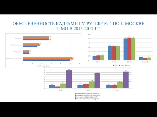 ОБЕСПЕЧЕННОСТЬ КАДРАМИ ГУ-РУ ПФР № 4 ПО Г. МОСКВЕ И МО В 2015-2017 ГГ.