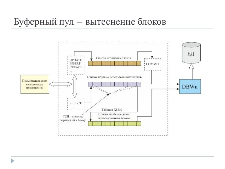 Буферный пул – вытеснение блоков