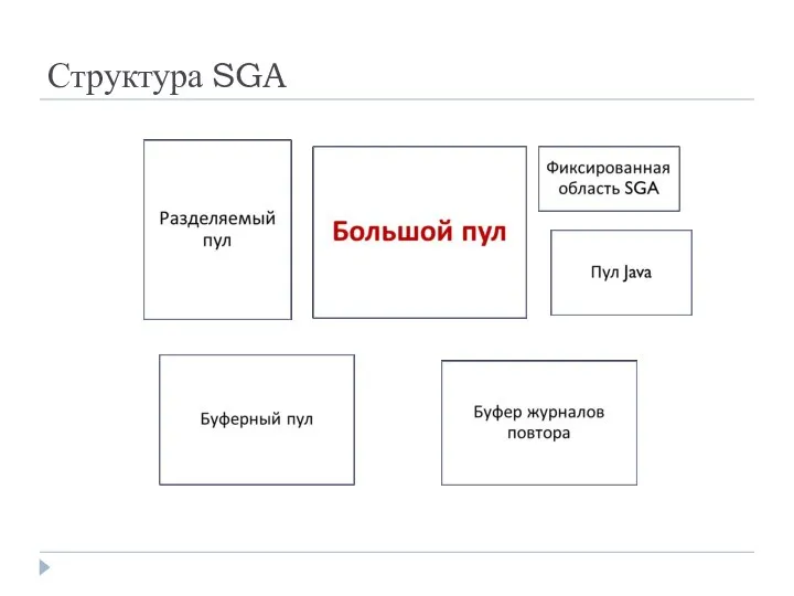 Структура SGA