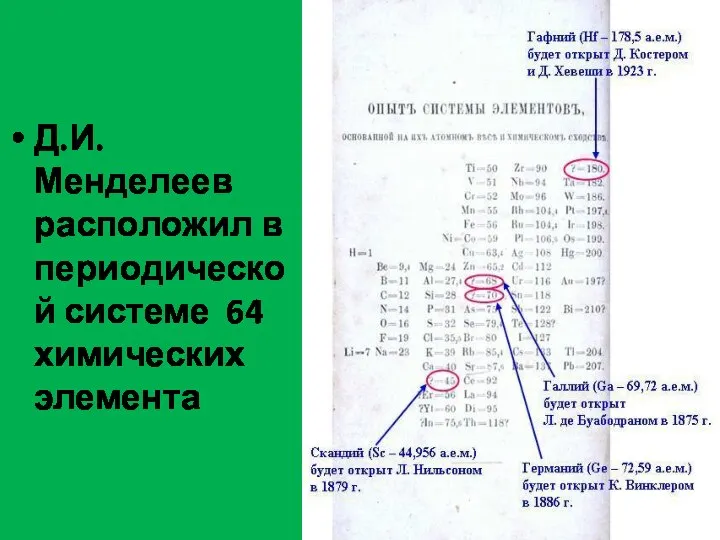 Д.И. Менделеев расположил в периодической системе 64 химических элемента