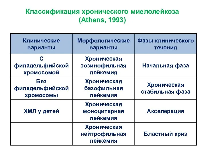 Классификация хронического миелолейкоза (Athens, 1993)