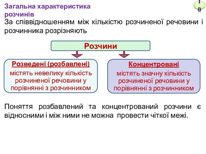 За співвідношенням між кількістю розчиненої речовини і розчинника розрізняють Поняття розбавлений