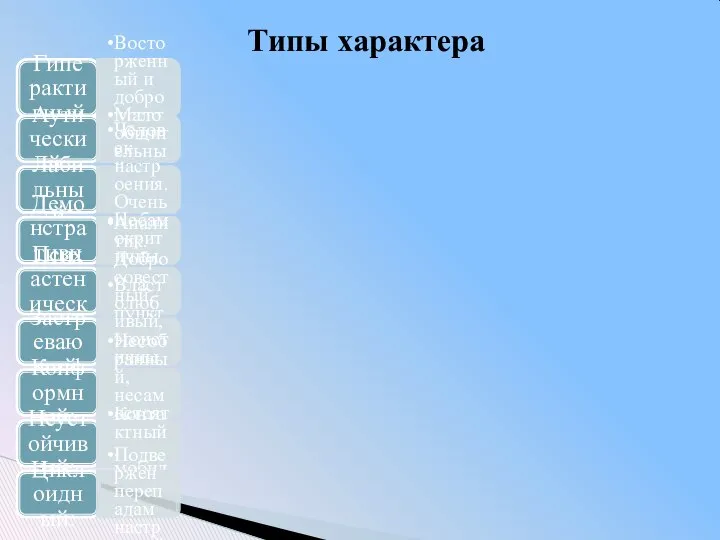 Гиперактивный Восторженный и доброжелательный Аутический: Малообщительный Лабильный Человек настроения. Очень любит