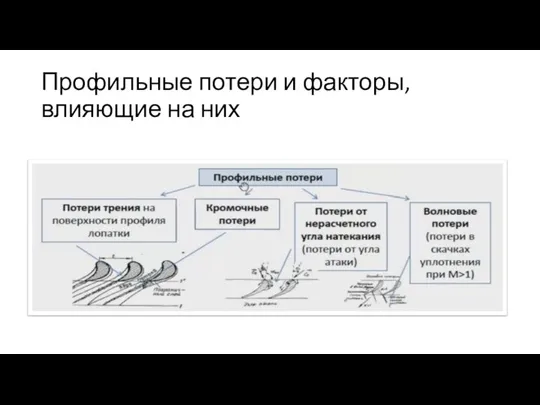 Профильные потери и факторы, влияющие на них