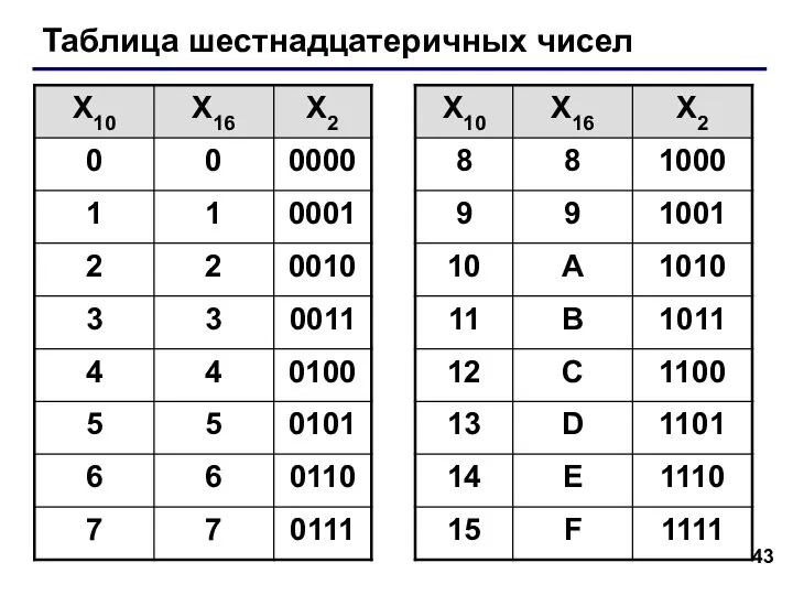 Таблица шестнадцатеричных чисел