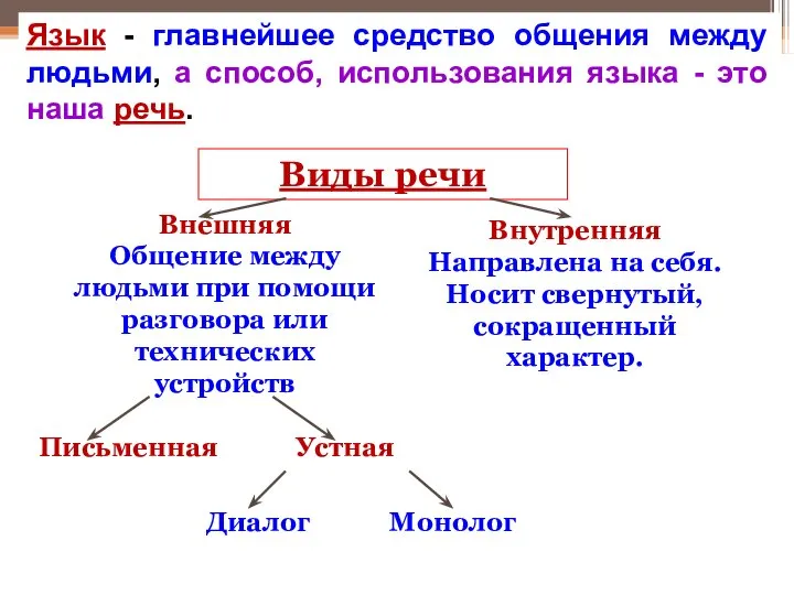 Виды речи Внешняя Общение между людьми при помощи разговора или технических