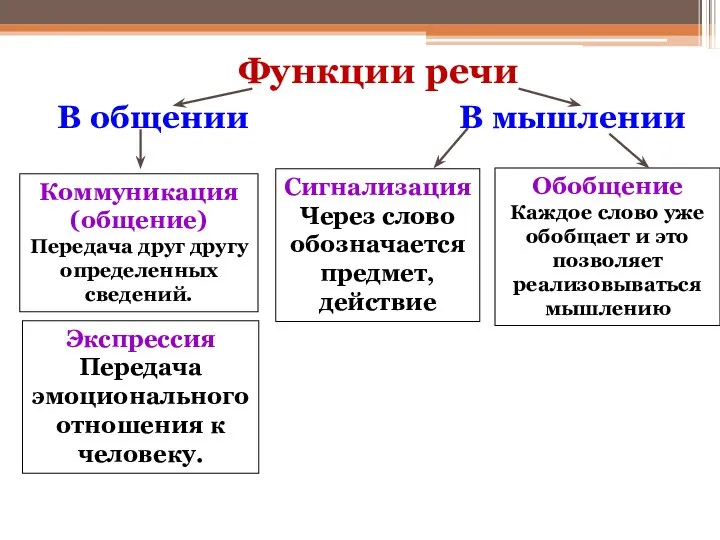 Функции речи В общении В мышлении Коммуникация (общение) Передача друг другу