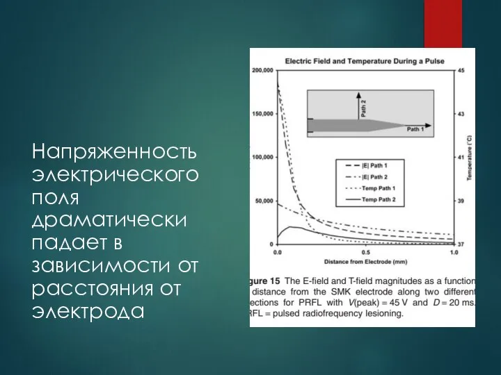 Напряженность электрического поля драматически падает в зависимости от расстояния от электрода