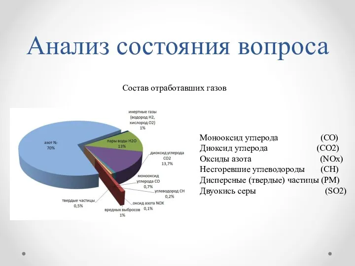 Анализ состояния вопроса Монооксид углерода (CO) Диоксид углерода (CO2) Оксиды азота