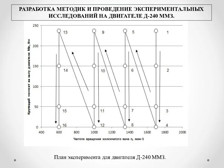 РАЗРАБОТКА МЕТОДИК И ПРОВЕДЕНИЕ ЭКСПЕРИМЕНТАЛЬНЫХ ИССЛЕДОВАНИЙ НА ДВИГАТЕЛЕ Д-240 ММЗ. План эксперимента для двигателя Д-240 ММЗ.