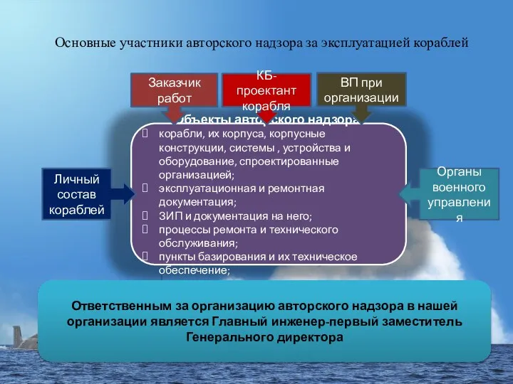 Объекты авторского надзора: корабли, их корпуса, корпусные конструкции, системы , устройства