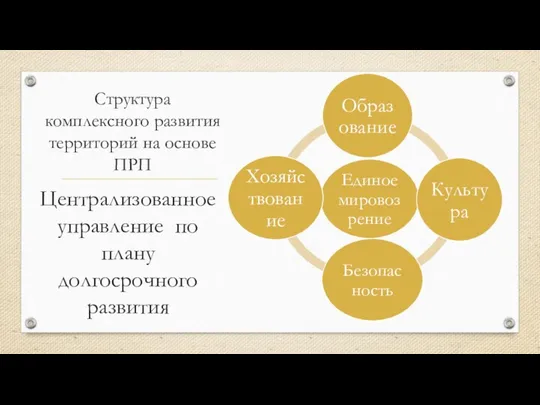 Структура комплексного развития территорий на основе ПРП Централизованное управление по плану долгосрочного развития