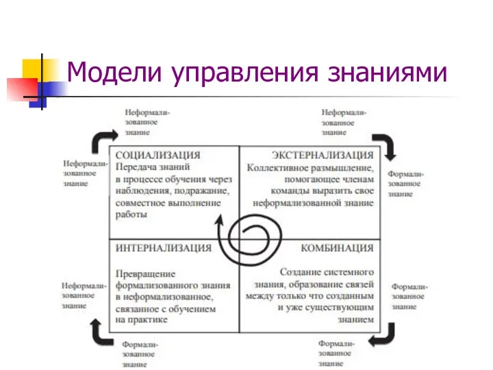 Модели управления знаниями