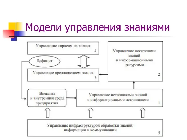 Модели управления знаниями