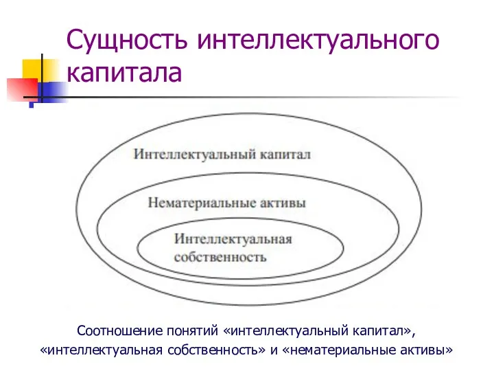 Сущность интеллектуального капитала Соотношение понятий «интеллектуальный капитал», «интеллектуальная собственность» и «нематериальные активы»