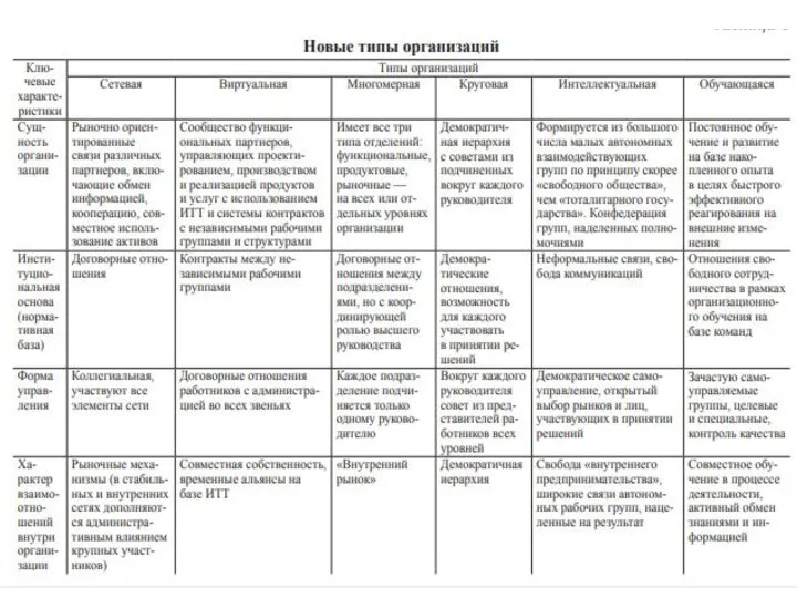 Формирование прогрессивной организационной структуры