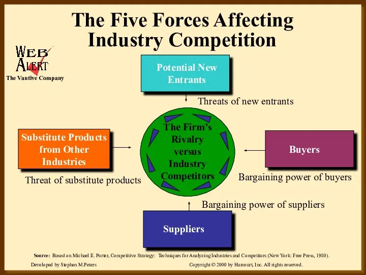 The Five Forces Affecting Industry Competition Source: Based on Michael E.