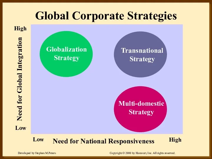 Global Corporate Strategies Need for National Responsiveness High Low Low High Need for Global Integration